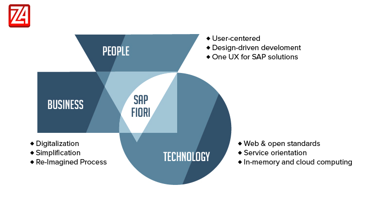 understanding-sap-fiori